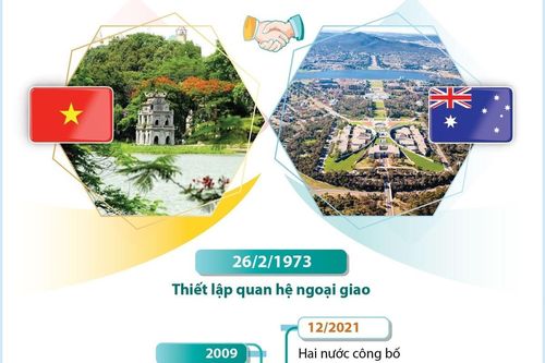 50 năm quan hệ Đối tác Chiến lược Việt Nam và Australia