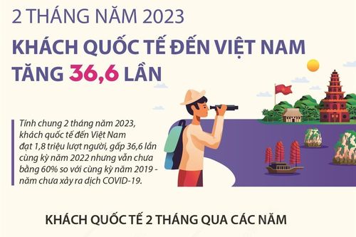 2 tháng năm 2023, khách quốc tế đến Việt Nam tăng 36,6 lần