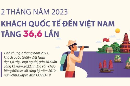 2 tháng năm 2023: Khách quốc tế đến Việt Nam tăng 36,6 lần