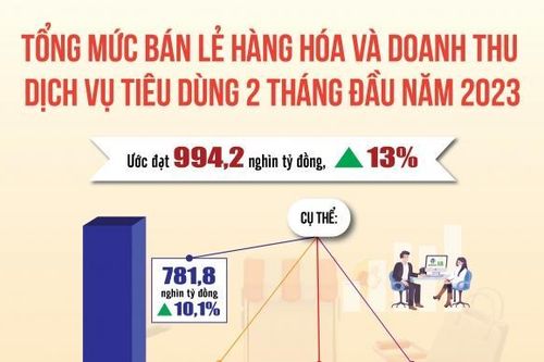 Tổng mức bán lẻ hàng hóa và doanh thu dịch vụ tiêu dùng ước đạt 994,2 nghìn tỷ đồng