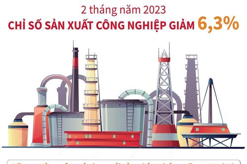 2 tháng năm 2023: Chỉ số sản xuất công nghiệp giảm 6,3%