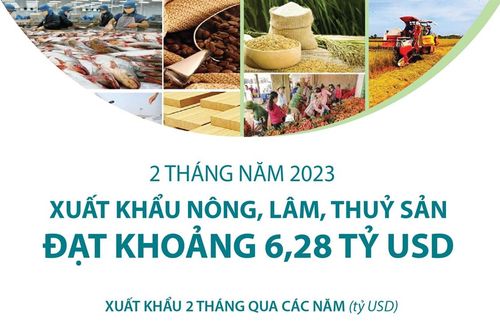 2 tháng năm 2023: Xuất khẩu nông, lâm, thủy sản đạt khoảng 6,28 tỷ USD