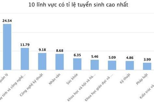 Lĩnh vực Kinh doanh và quản lý có tỉ lệ tuyển sinh cao nhất trong năm 2022