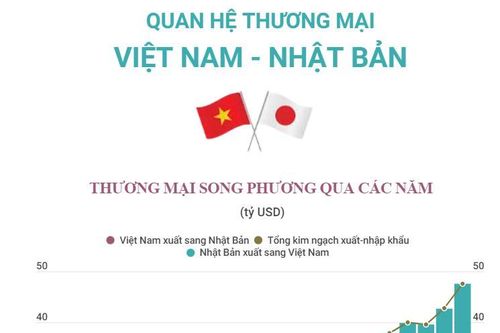 Quan hệ thương mại Việt Nam - Nhật Bản