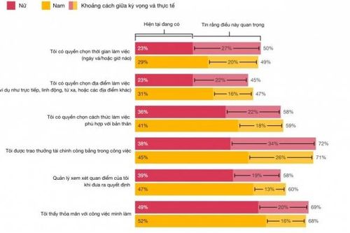 PwC: 'Nghĩa vụ làm mẹ' góp phần gia tăng khoảng cách thu nhập giữa hai giới