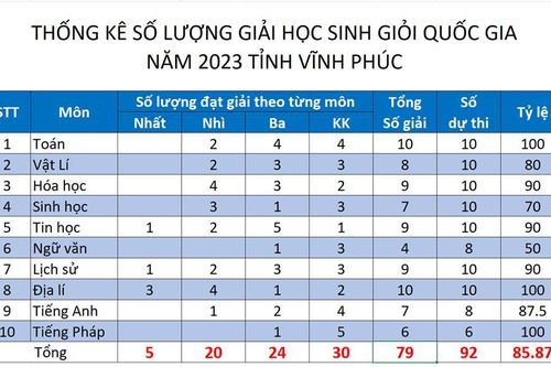 Vĩnh Phúc tăng 17 giải học sinh giỏi quốc gia so với năm 2022
