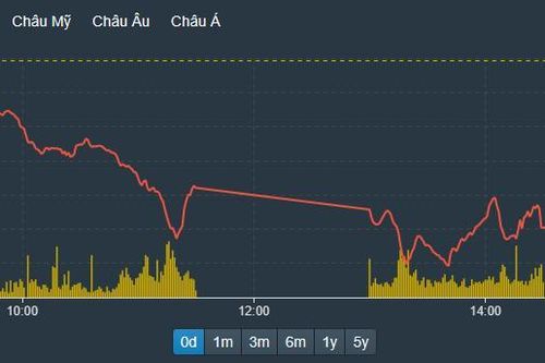 Cầu ngoại 'chìm nghỉm' trong lực bán từ khối nội, VN-Index bốc hơi 1,2%