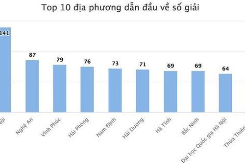 10 địa phương dẫn đầu về số thí sinh đoạt giải học sinh giỏi quốc gia