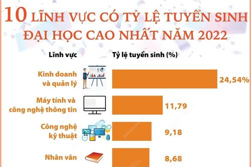 10 lĩnh vực có tỷ lệ tuyển sinh đại học cao nhất năm 2022