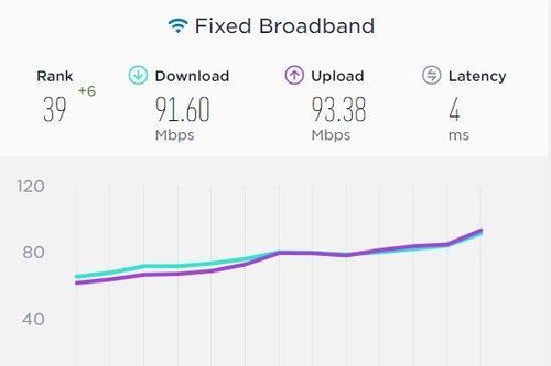 Internet Việt Nam tăng hạng trên toàn cầu