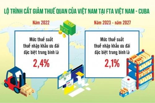 Tận dụng hiệu quả ưu đãi thuế, thúc đẩy thương mại Việt Nam - Cuba