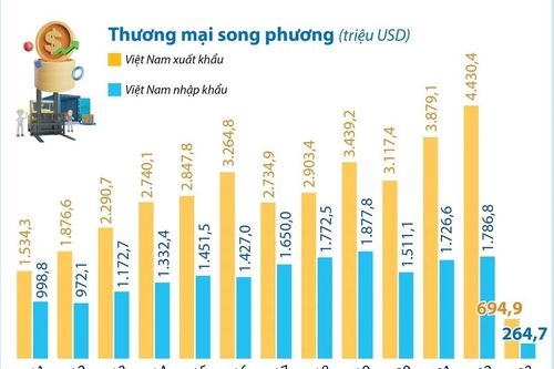 Quan hệ đối tác chiến lược Việt Nam và Italy
