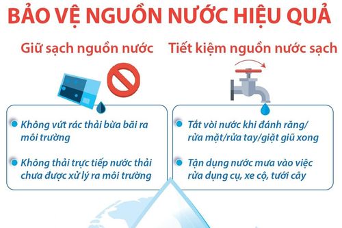 Ngày Nước thế giới 22/3: Các biện pháp bảo vệ nguồn nước hiệu quả