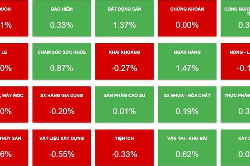 VN-Index lên lại mốc 1.040 điểm, VHM tăng phiên thứ 5 liên tiếp