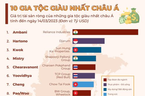 10 gia tộc giàu nhất châu Á, nhà Samsung đứng cuối bảng