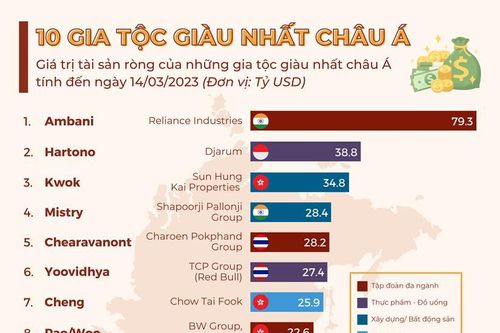 10 gia tộc giàu nhất châu Á, nhà Samsung đứng cuối bảng