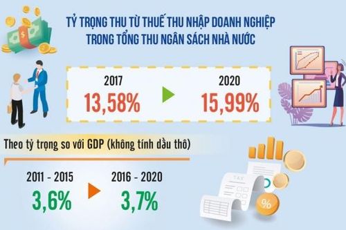 Chính sách thuế thu nhập doanh nghiệp hỗ trợ thúc đẩy tăng trưởng