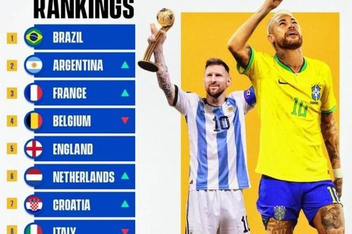 Đội bóng nào dẫn đầu bảng xếp hạng FIFA mới nhất?