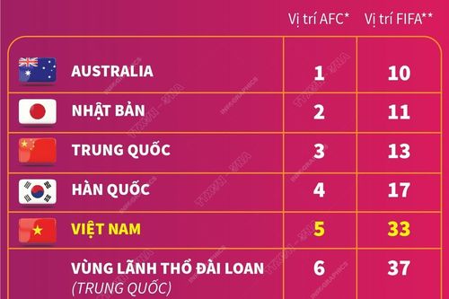 Đội tuyển bóng đá nữ Việt Nam lần đầu vào top 5 châu Á