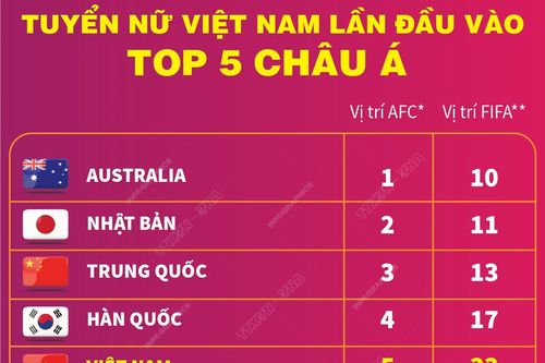 Đội tuyển bóng đá nữ Việt Nam lần đầu vào Top 5 châu Á
