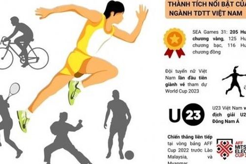 Kỷ niệm 77 năm ngày Thể thao Việt Nam: Những thành tích xuất sắc và nổi bật