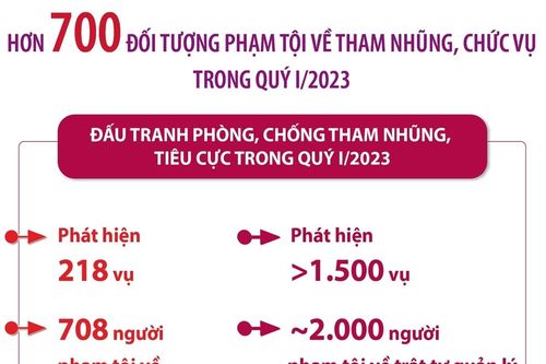 708 đối tượng phạm tội về tham nhũng, chức vụ trong quý I/2023