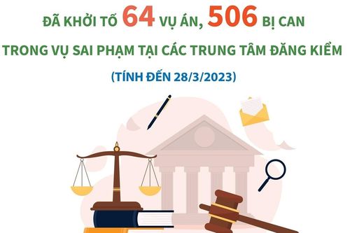 Đã khởi tố 64 vụ án, 506 bị can trong vụ sai phạm tại các trung tâm đăng kiểm