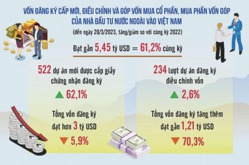 Khó khăn đến cùng cơ hội trong thu hút vốn đầu tư nước ngoài