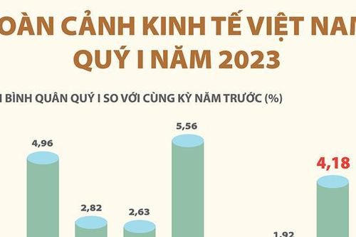 Toàn cảnh kinh tế Việt Nam quý I năm 2023