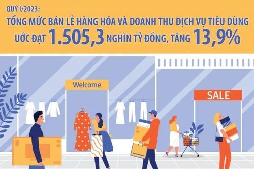 Inforgraphics: Tổng mức bán lẻ hàng hóa, doanh thu dịch vụ tiêu dùng quý I/2023