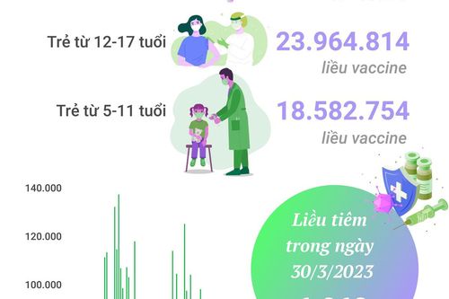 Tình hình tiêm vaccine phòng COVID-19 tại Việt Nam tính đến hết ngày 30/3/2023