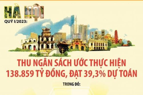 Infographics: Tổng thu ngân sách của Hà Nội quý I/2023 ước đạt 138.859 tỷ đồng