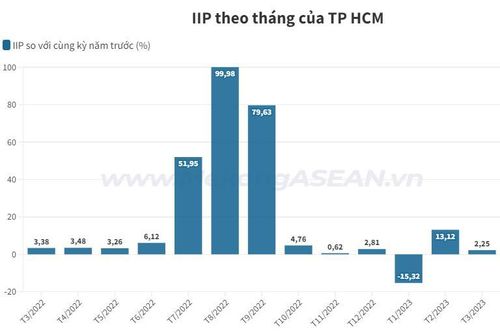Cận cảnh các chỉ số kinh tế TP HCM quý I