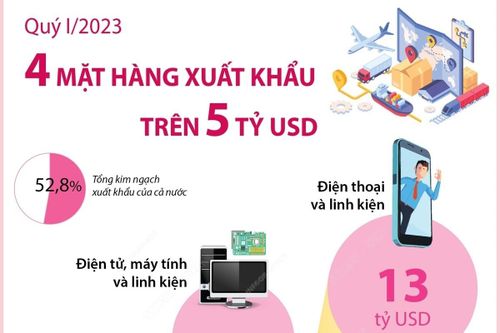 Quý I/2023, 4 mặt hàng xuất khẩu trên 5 tỷ USD