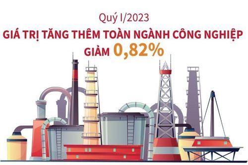 Quý I/2023, giá trị tăng thêm toàn ngành công nghiệp giảm 0,82%