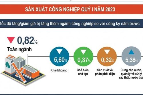 Inforgraphics: Sản xuất công nghiệp quý I/2023