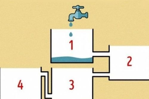 Đố bạn bình nào dưới đây đầy nước đầu tiên?