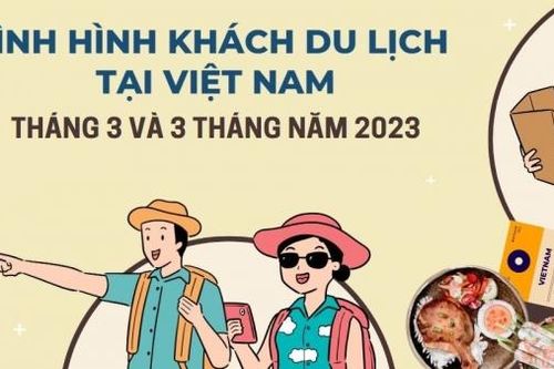 Gần 2,7 triệu lượt khách quốc tế đến du lịch Việt Nam trong quý I/2023