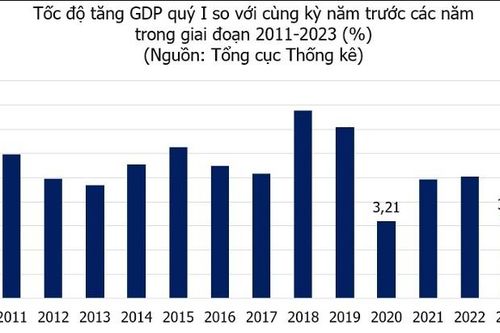 Sau 'nốt trầm' quý I, tăng trưởng kinh tế cả năm 2023 sẽ ra sao?