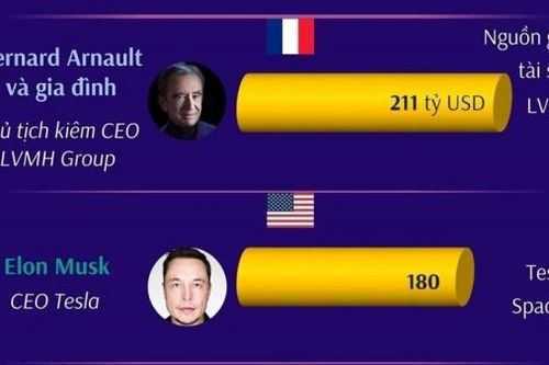 Forbes: Tỷ phú Bernard Arnault và gia đình đứng đầu danh sách 10 người giàu nhất thế giới năm 2023