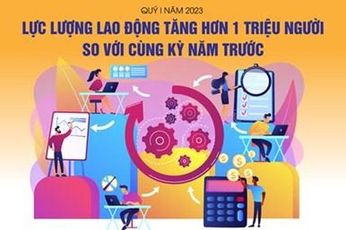 Quý I-2023: Lực lượng lao động tăng hơn 1 triệu người so với cùng kỳ năm trước