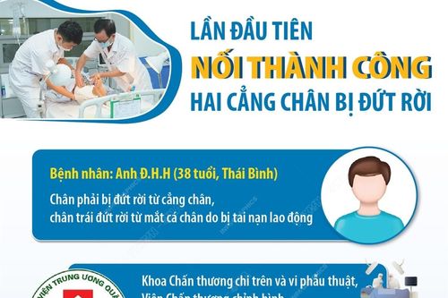 Lần đầu tiên nối thành công hai cẳng chân bị đứt rời