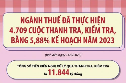 Inforgraphics: Ngành Thuế kiến nghị xử lý qua thanh tra, kiểm tra 11.844 tỷ đồng