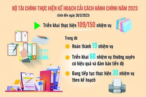 Bộ Tài chính cải cách toàn diện thủ tục hành chính