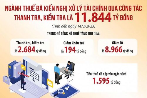Xử lý tài chính trên 11 nghìn tỷ đồng qua thanh tra, kiểm tra thuế