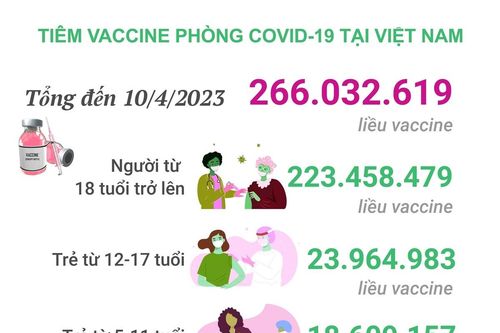Tình hình tiêm vaccine phòng COVID-19 tại Việt Nam tính đến hết ngày 10/4/2023