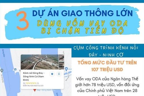 3 dự án giao thông tổng đầu tư gần 500 triệu USD chậm tiến độ
