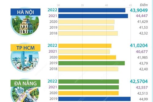 Chỉ số PAPI của 5 thành phố trực thuộc Trung ương qua 5 năm