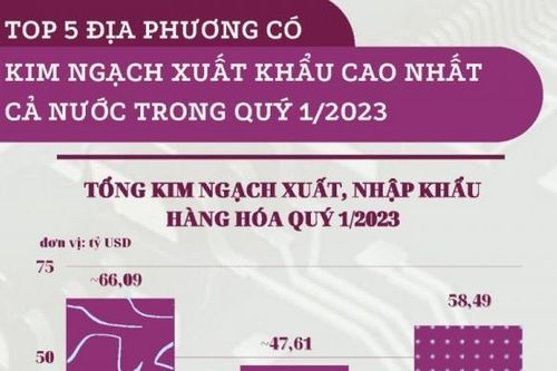 Top 5 địa phương có kim ngạch xuất khẩu cao nhất cả nước trong quý 1/2023