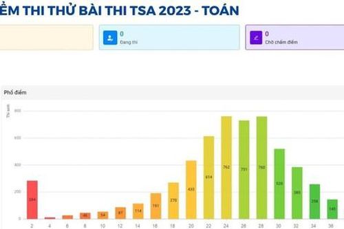 3 thí sinh đạt điểm gần tuyệt đối thi đánh giá tư duy Đại học Bách khoa Hà Nội